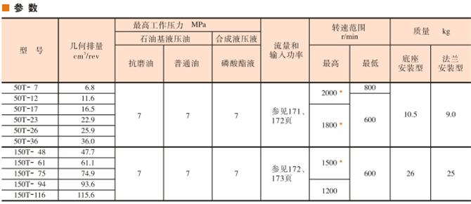 50T,150T<a href='http://www.konglong88.com' target='_blank'><u>油研叶片泵</u></a>参数